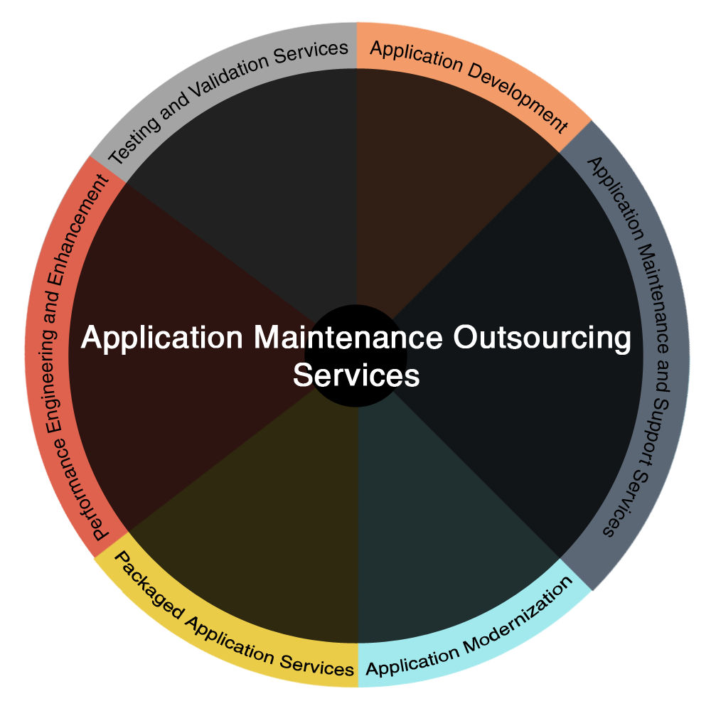 Application Maintenance Outsourcing Services