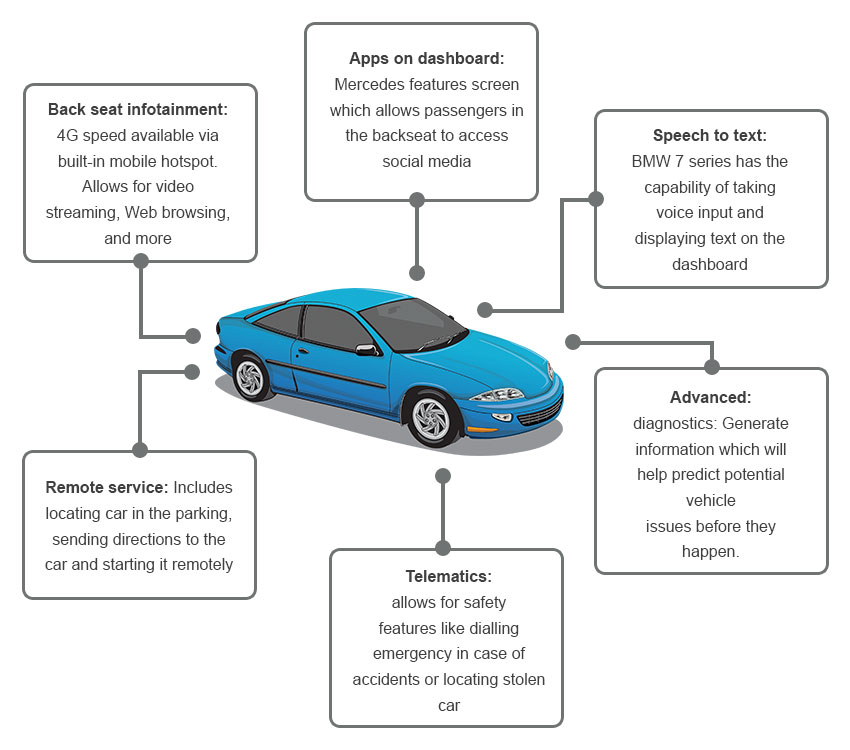 depict of connected cars